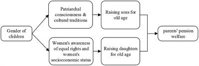 Raising sons or daughters for old age? Influence of children's gender on intergenerational family support in rural families